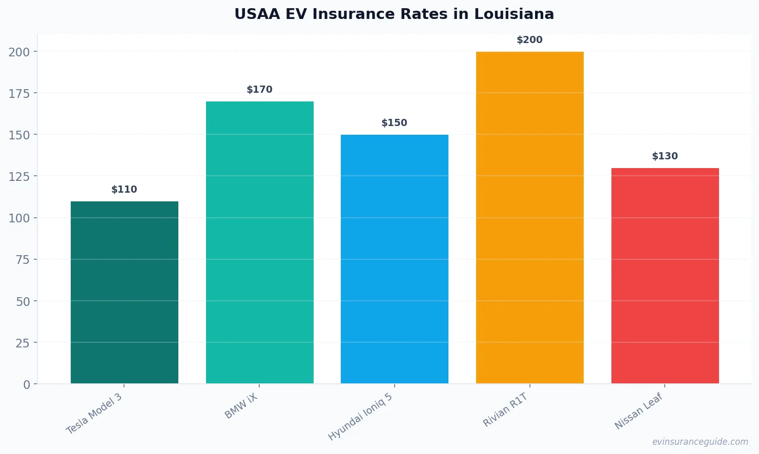 USAA EV Insurance Rates in Louisiana