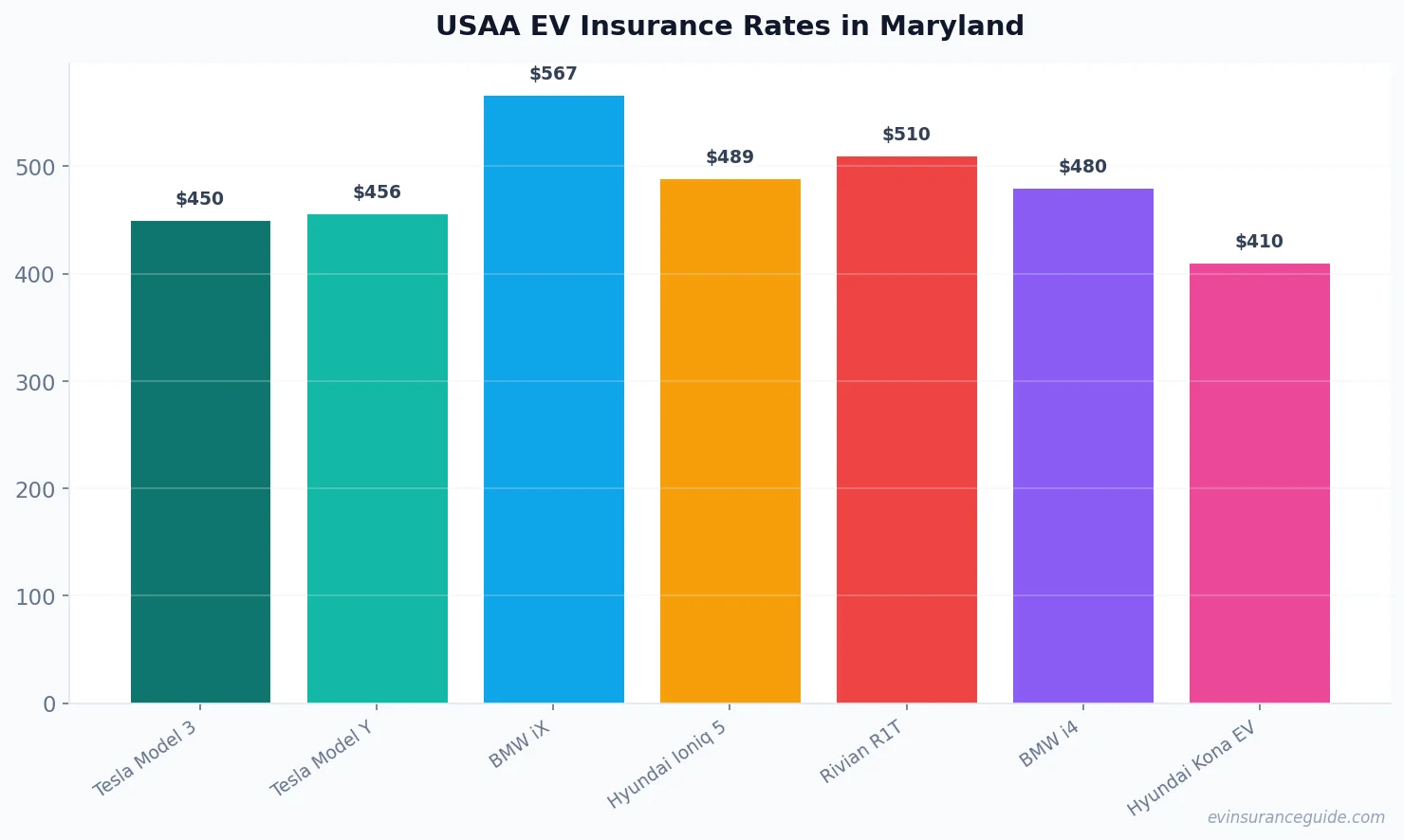 USAA EV Insurance Rates in Maryland