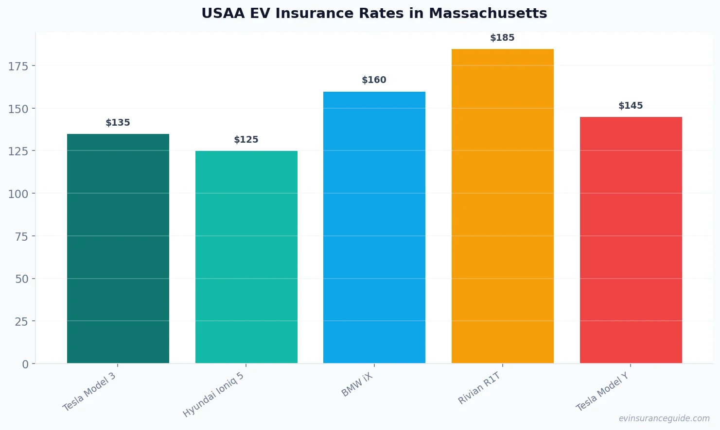 USAA EV Insurance Rates in Massachusetts