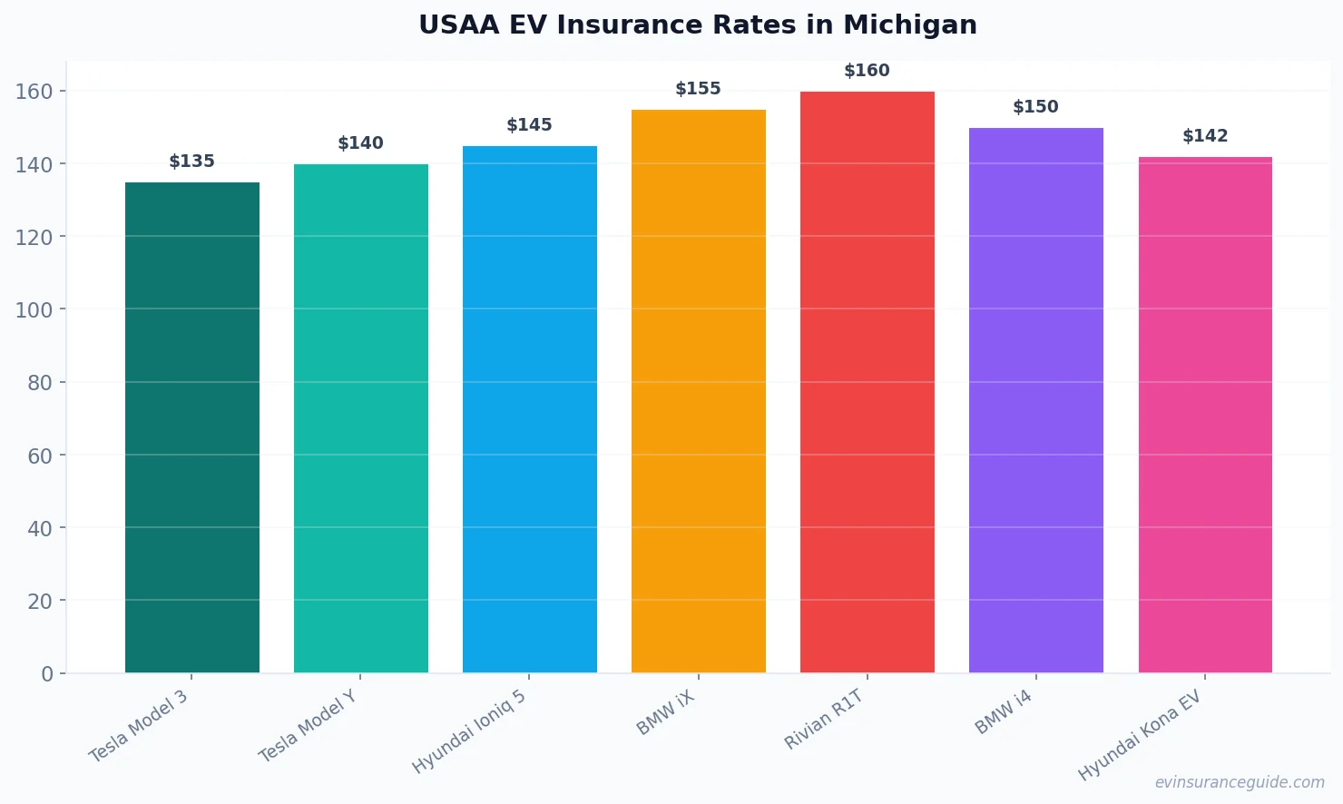 USAA EV Insurance Rates in Michigan