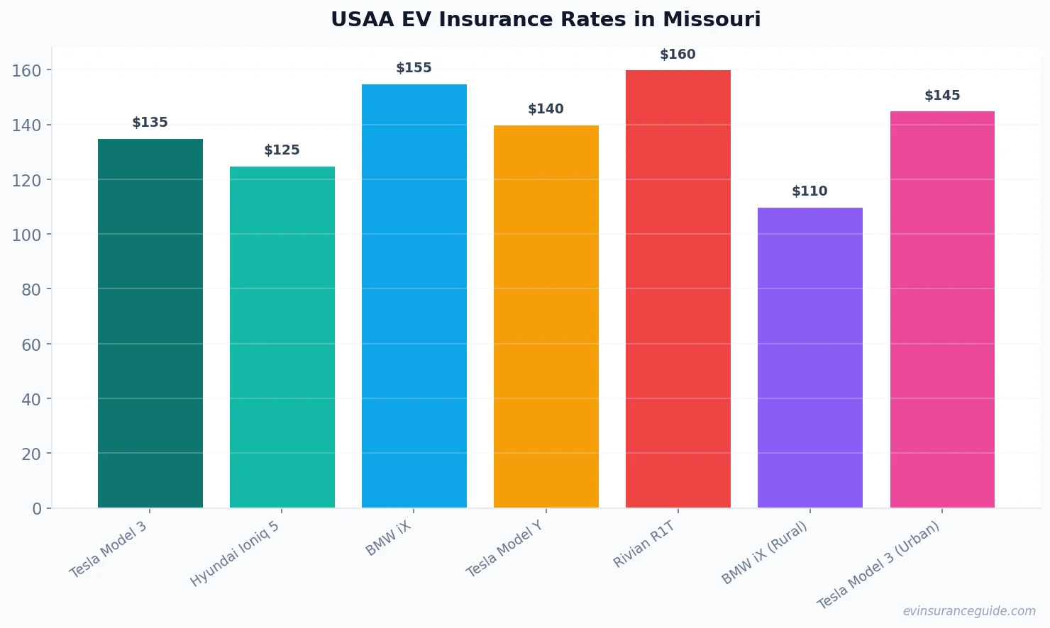 USAA EV Insurance Rates in Missouri