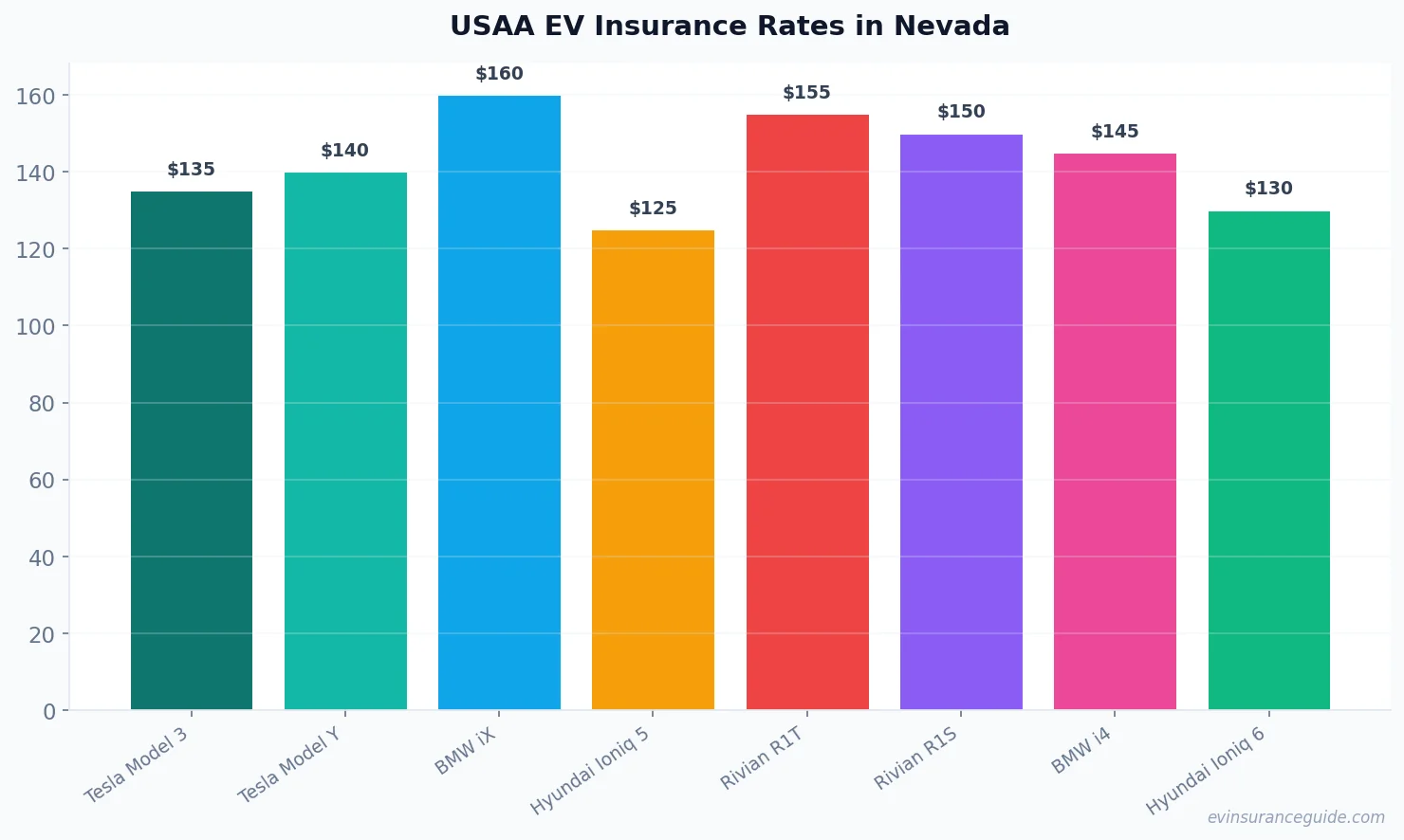 USAA EV Insurance Rates in Nevada