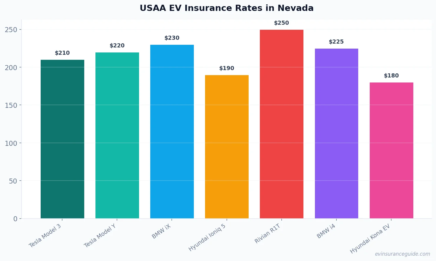 USAA EV Insurance Rates in Nevada