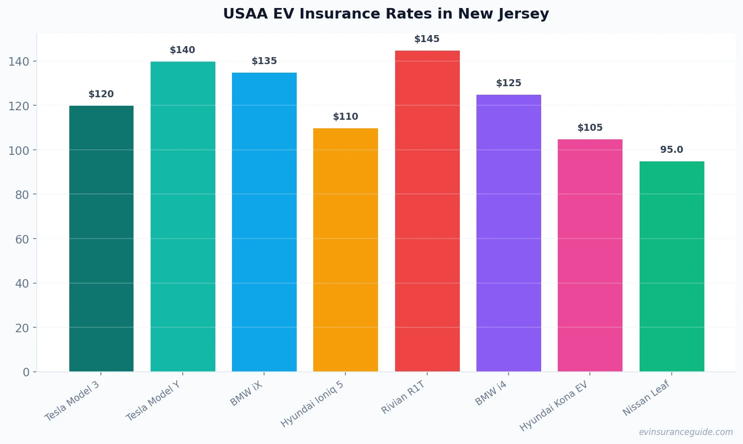 USAA EV Insurance Rates in New Jersey