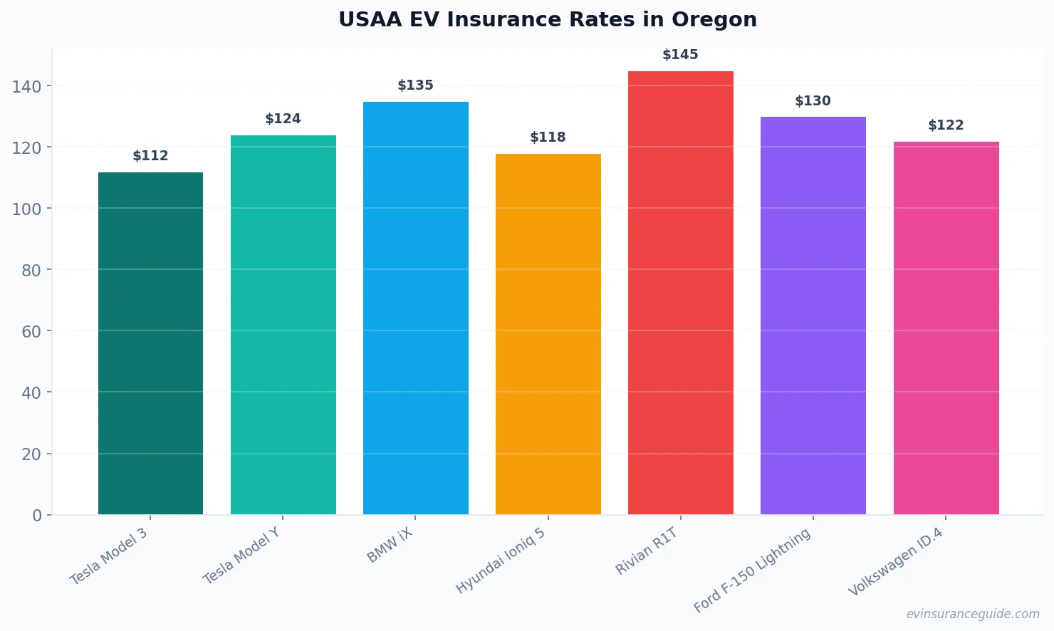 USAA EV Insurance Rates in Oregon
