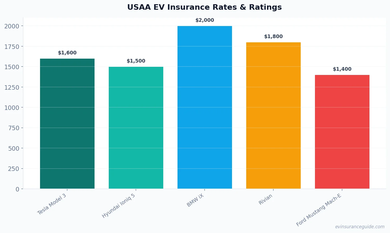USAA EV Insurance Rates & Ratings