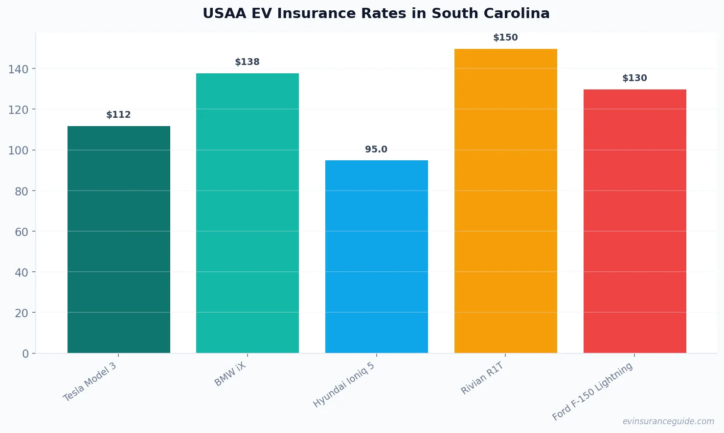 USAA EV Insurance Rates in South Carolina