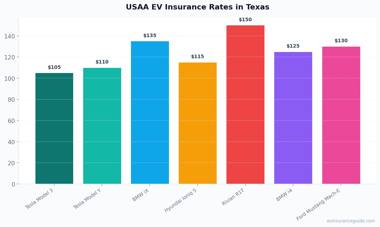 USAA EV Insurance Rates in Texas