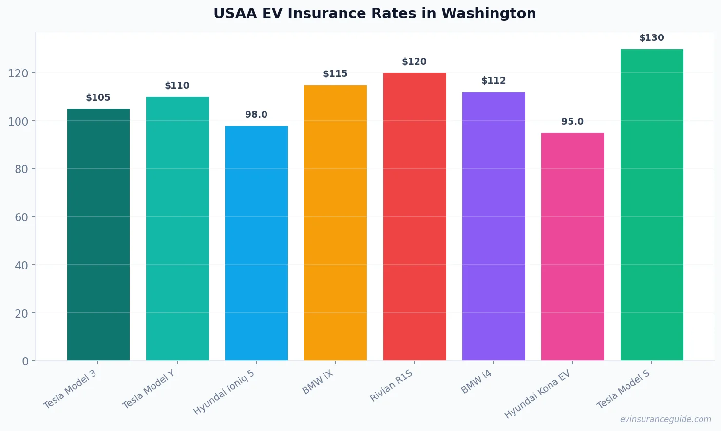 USAA EV Insurance Rates in Washington