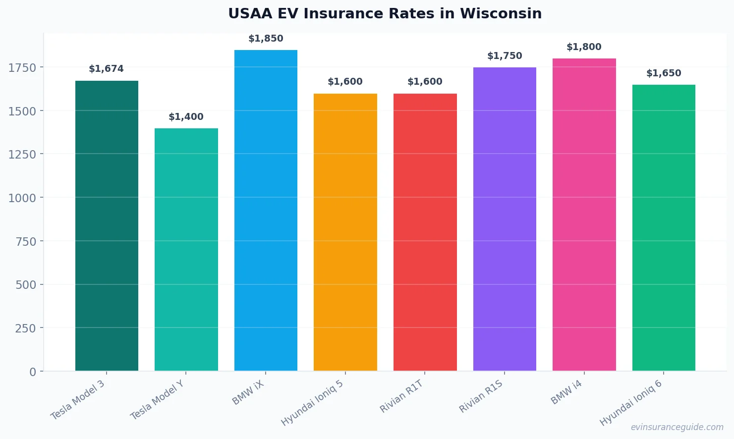USAA EV Insurance Rates in Wisconsin