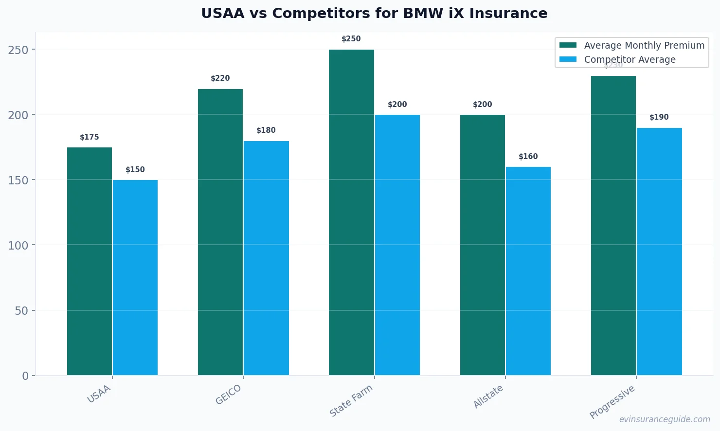 USAA vs Competitors for BMW iX Insurance