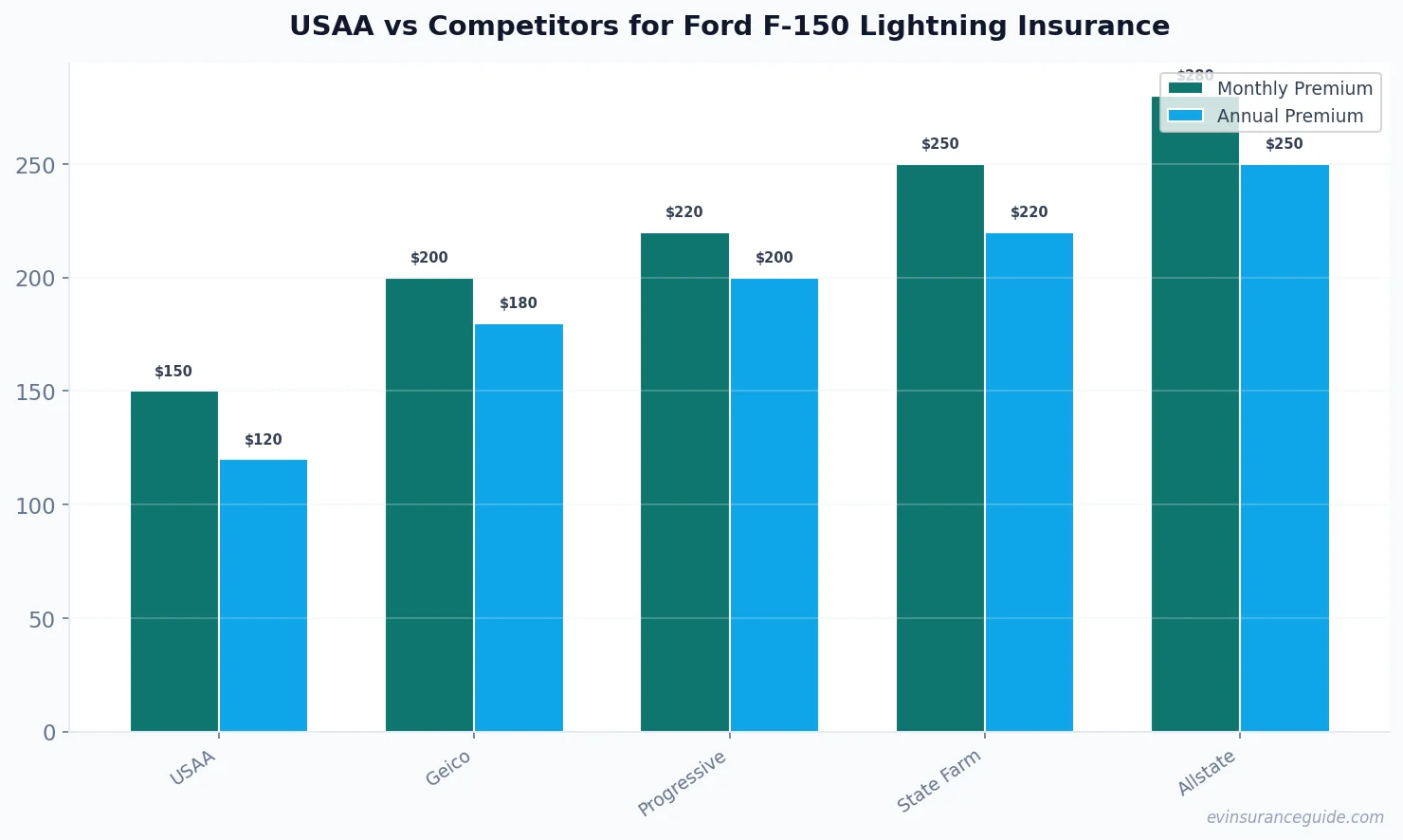 USAA vs Competitors for Ford F-150 Lightning Insurance