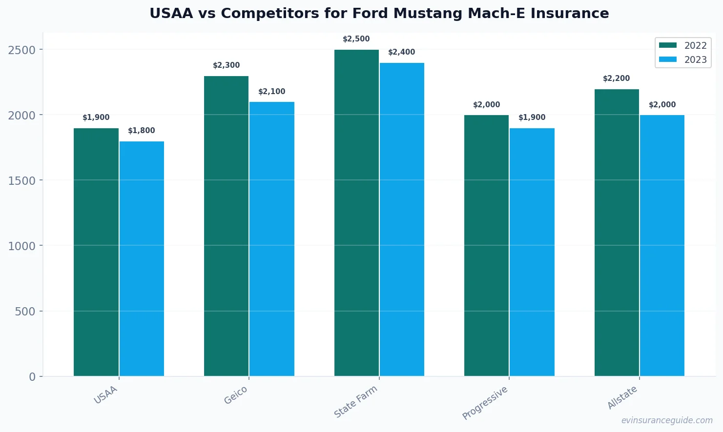 USAA vs Competitors for Ford Mustang Mach-E Insurance