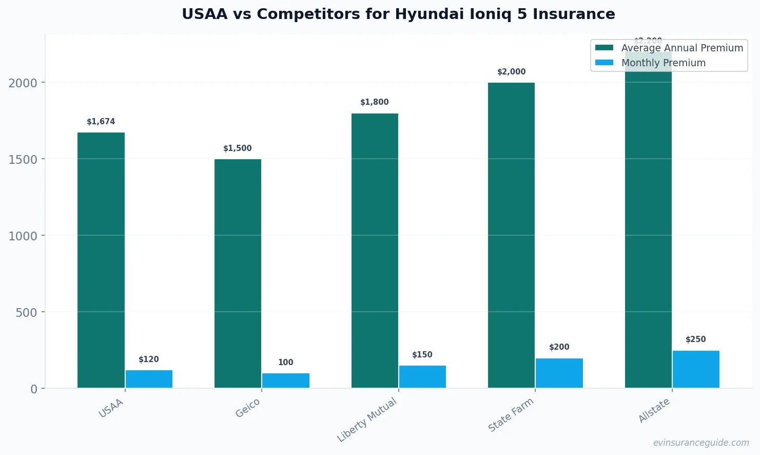 USAA vs Competitors for Hyundai Ioniq 5 Insurance