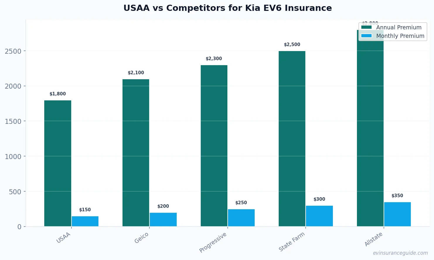 USAA vs Competitors for Kia EV6 Insurance