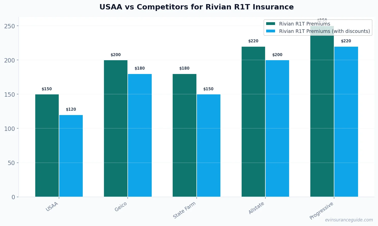 USAA vs Competitors for Rivian R1T Insurance