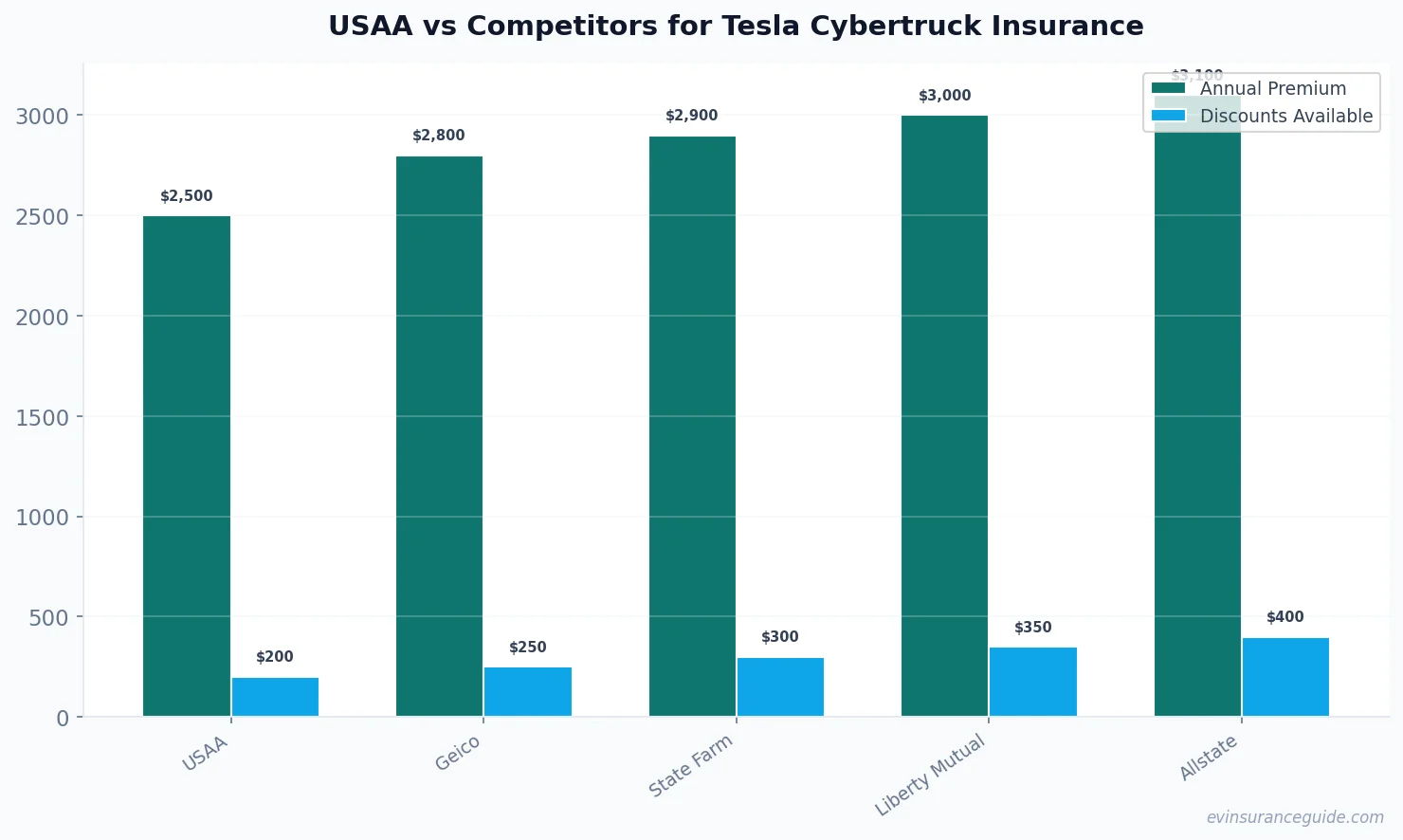 USAA vs Competitors for Tesla Cybertruck Insurance