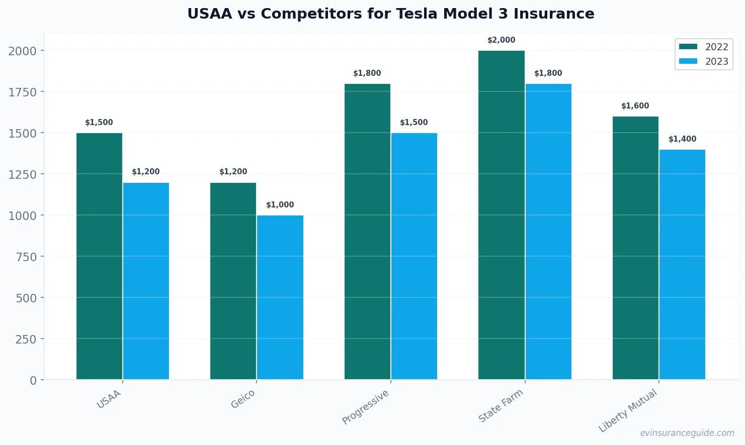 USAA vs Competitors for Tesla Model 3 Insurance
