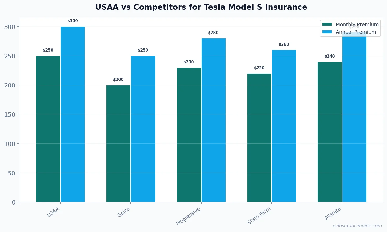 USAA vs Competitors for Tesla Model S Insurance