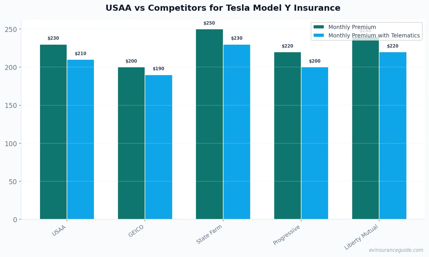 USAA vs Competitors for Tesla Model Y Insurance