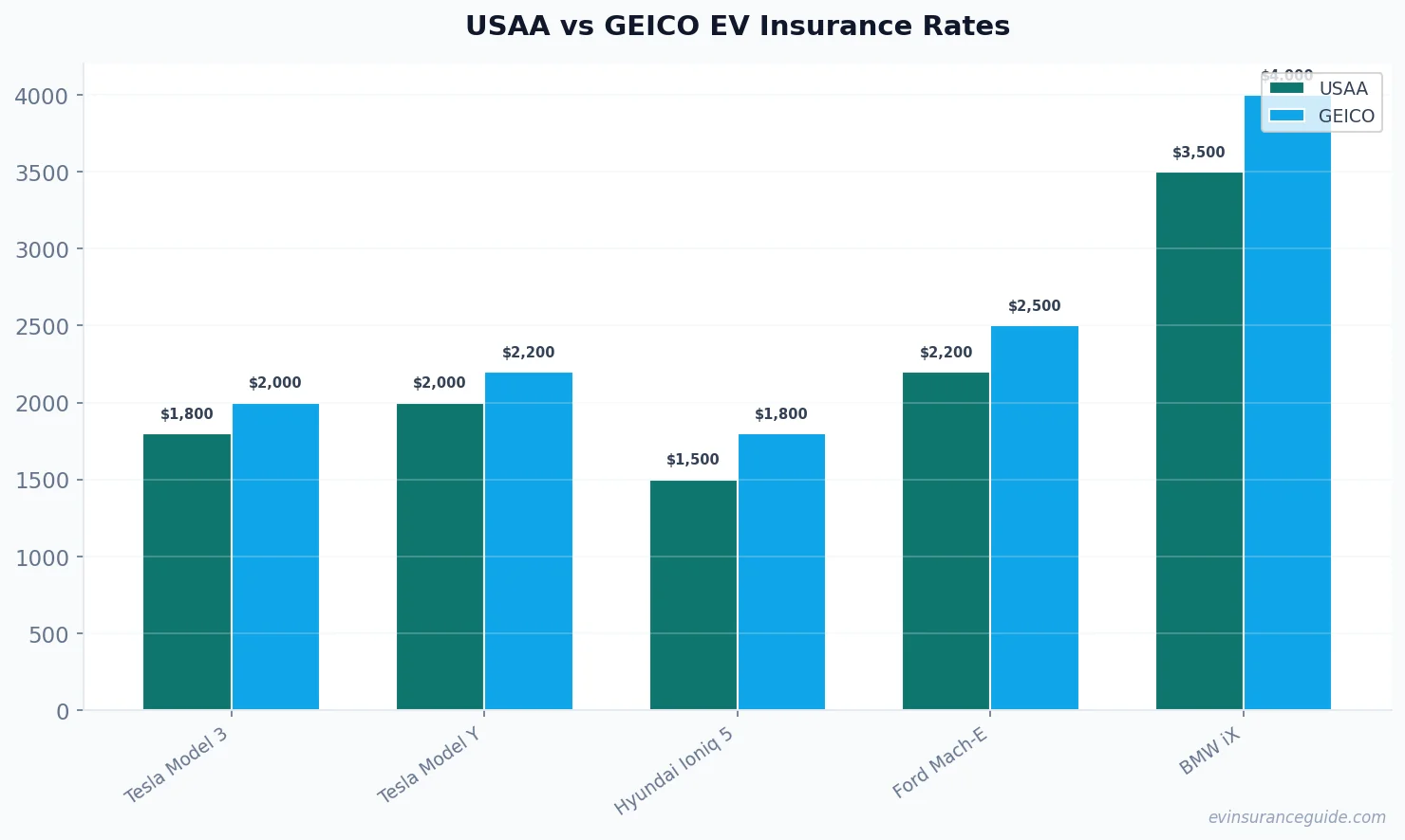 USAA vs GEICO EV Insurance Rates