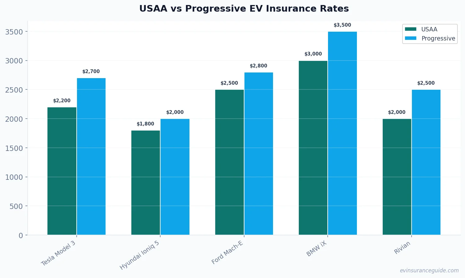 USAA vs Progressive EV Insurance Rates