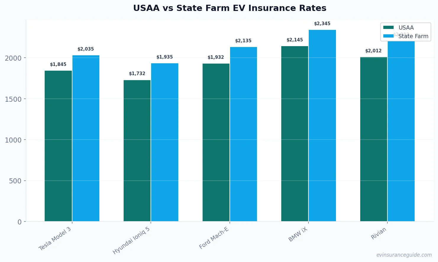 USAA vs State Farm EV Insurance Rates