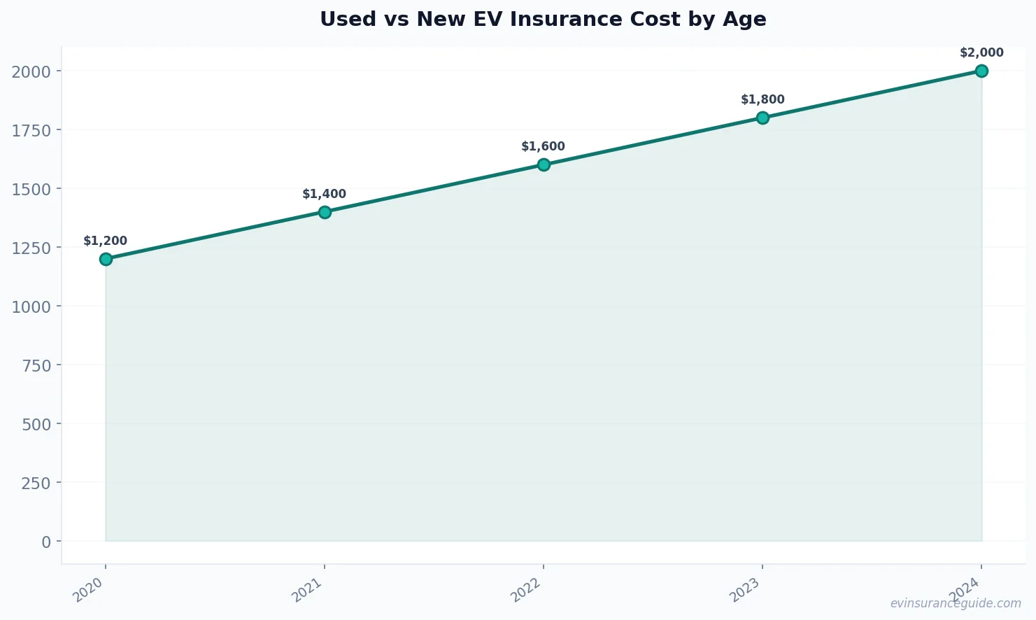 Used vs New EV Insurance Cost by Age