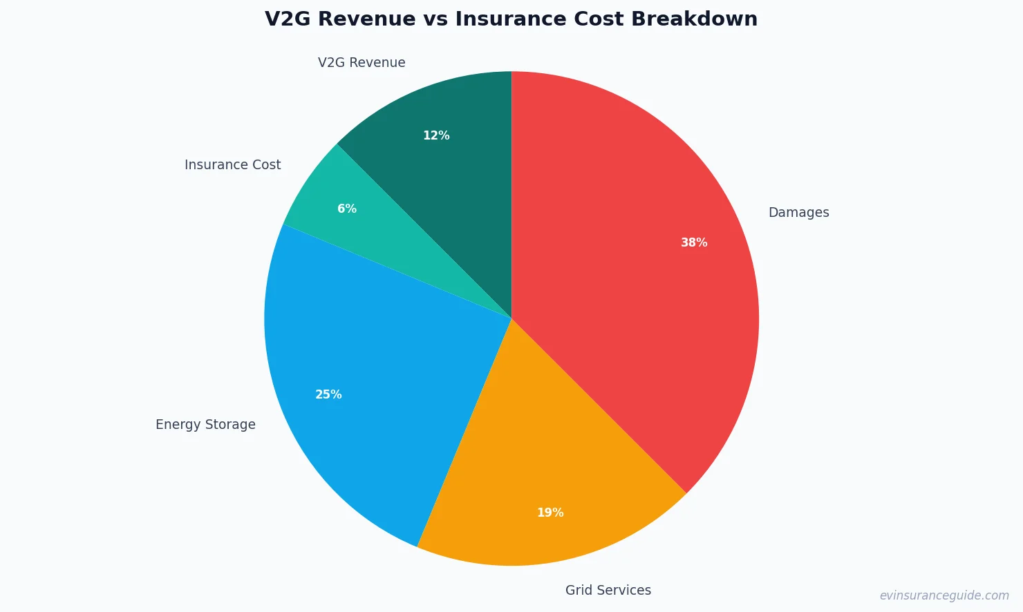 V2G Revenue vs Insurance Cost Breakdown