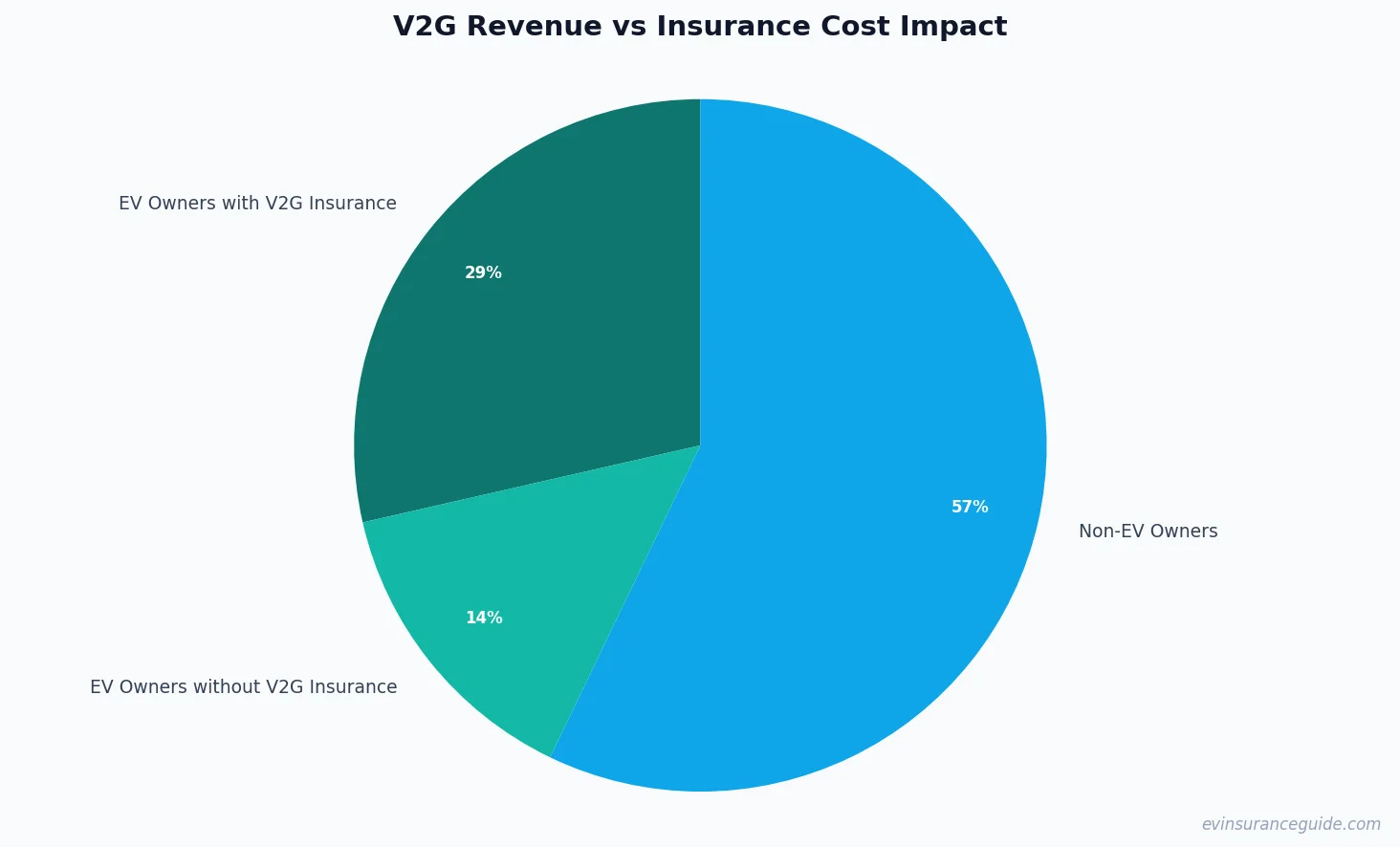 V2G Revenue vs Insurance Cost Impact