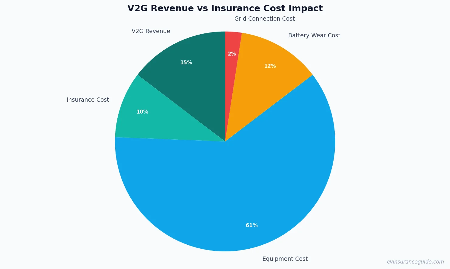 V2G Revenue vs Insurance Cost Impact