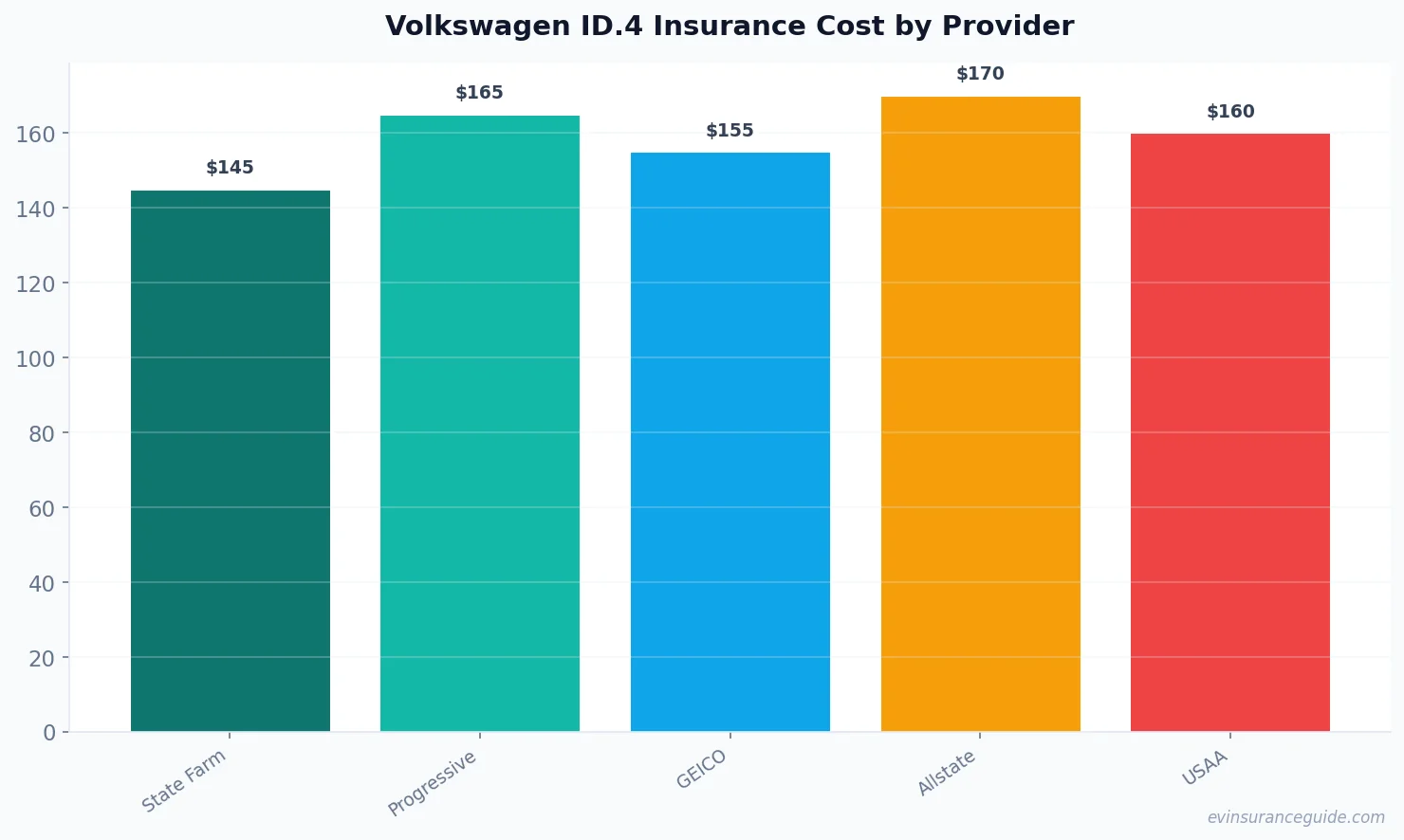 Volkswagen ID.4 Insurance Cost by Provider