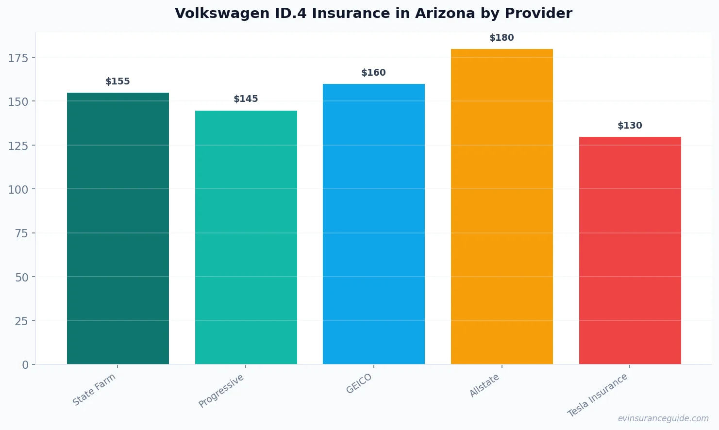 Volkswagen ID.4 Insurance in Arizona by Provider