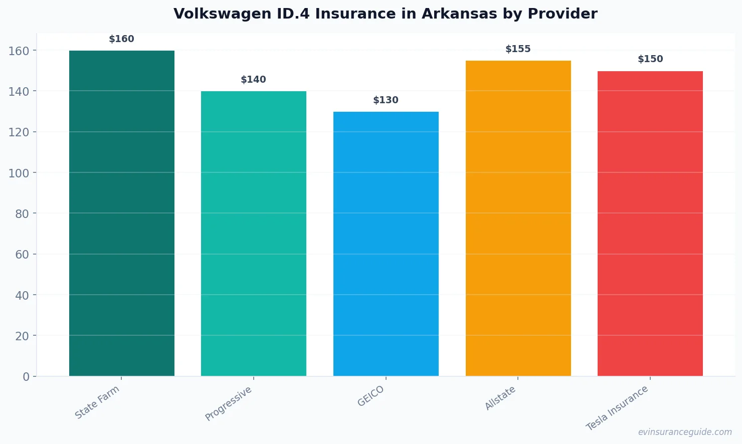 Volkswagen ID.4 Insurance in Arkansas by Provider
