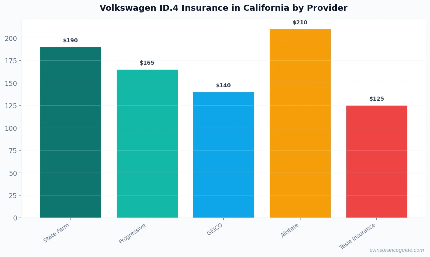 Volkswagen ID.4 Insurance in California by Provider