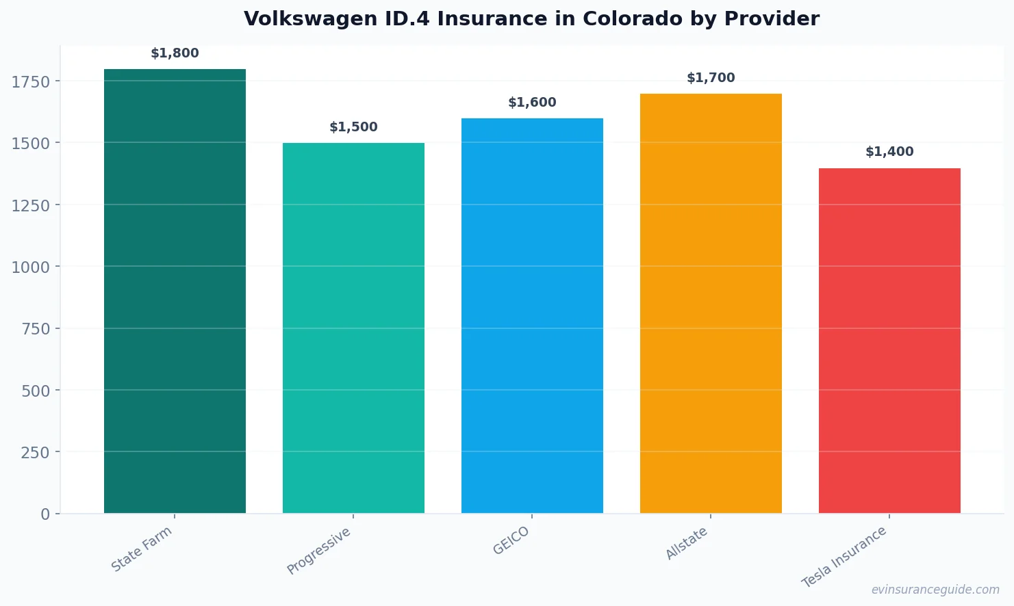 Volkswagen ID.4 Insurance in Colorado by Provider