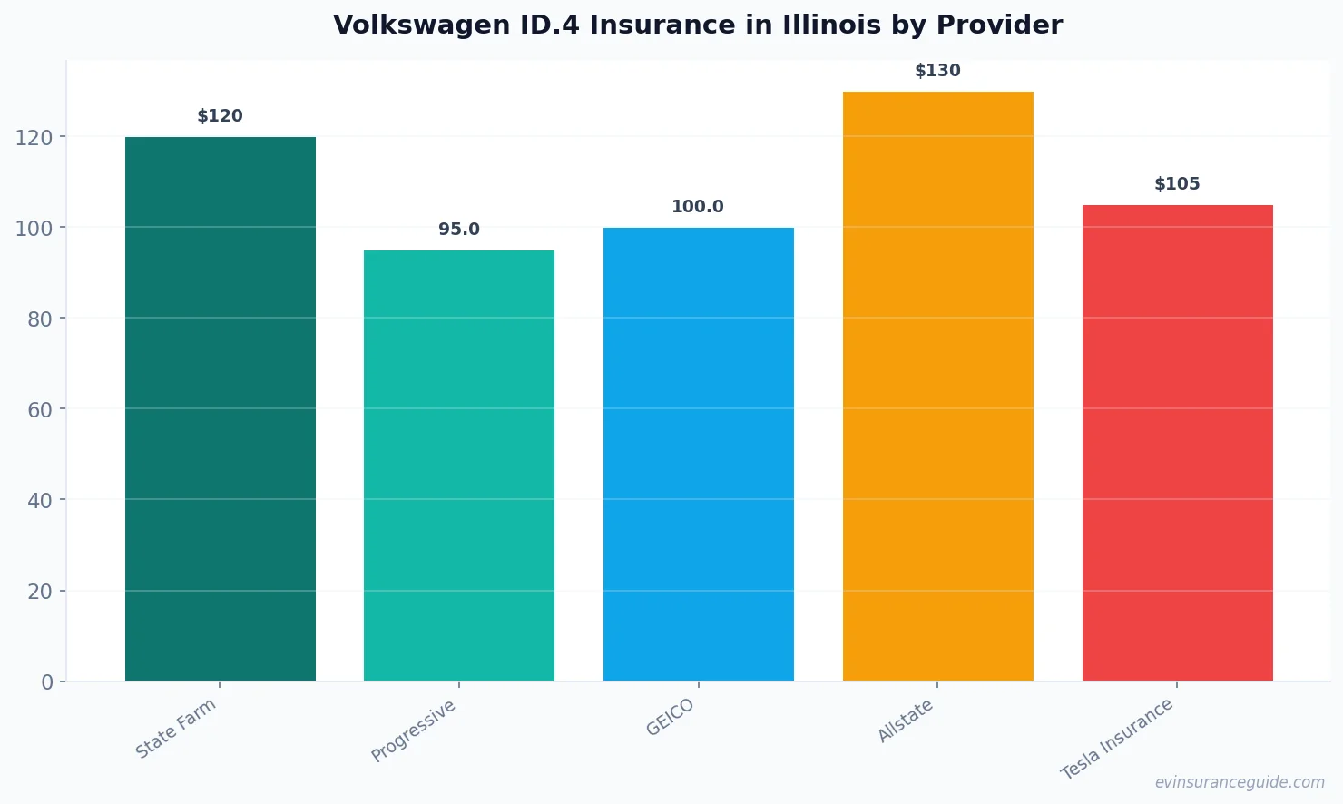 Volkswagen ID.4 Insurance in Illinois by Provider