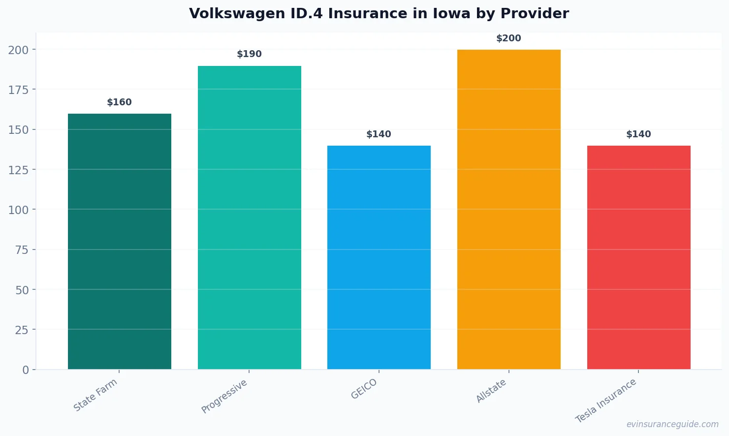 Volkswagen ID.4 Insurance in Iowa by Provider