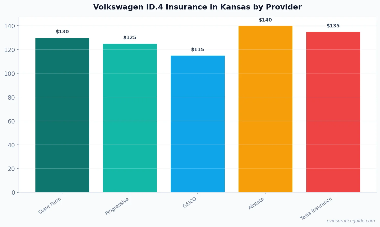 Volkswagen ID.4 Insurance in Kansas by Provider