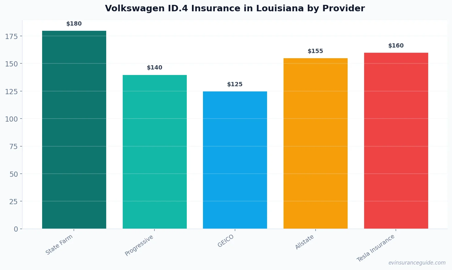 Volkswagen ID.4 Insurance in Louisiana by Provider