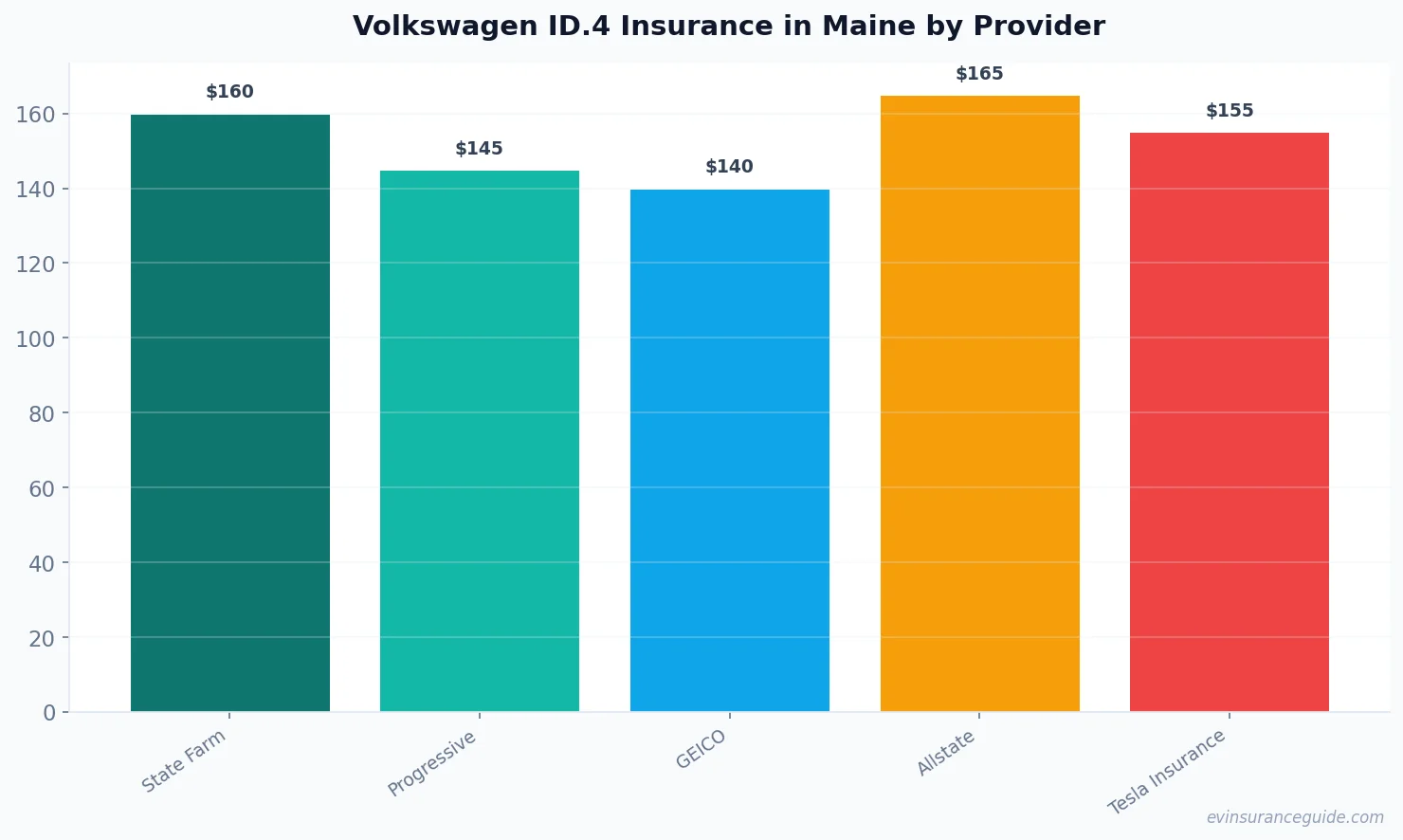 Volkswagen ID.4 Insurance in Maine by Provider