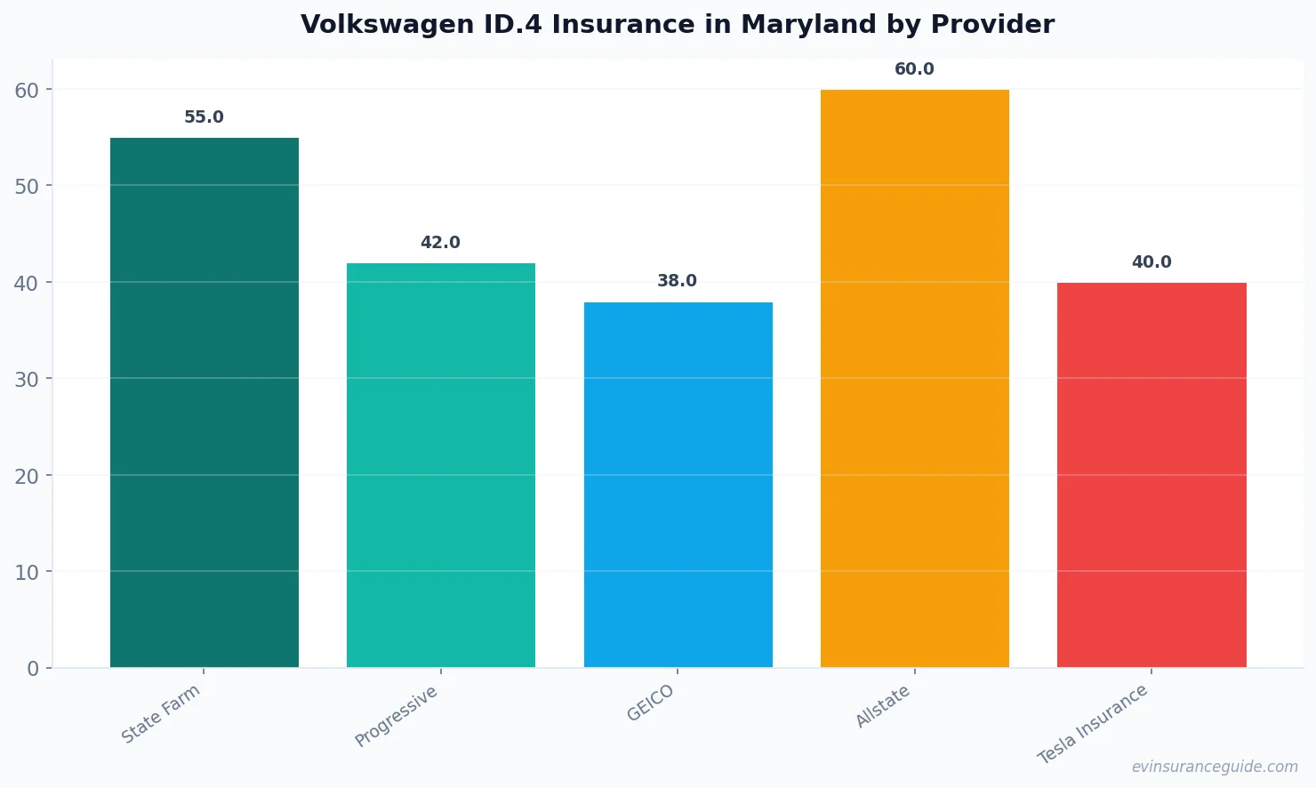 Volkswagen ID.4 Insurance in Maryland by Provider