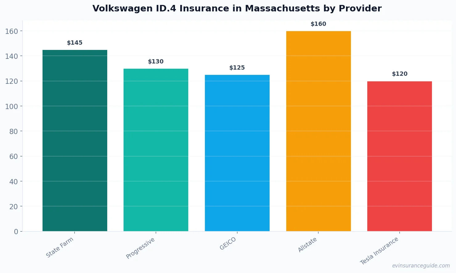 Volkswagen ID.4 Insurance in Massachusetts by Provider