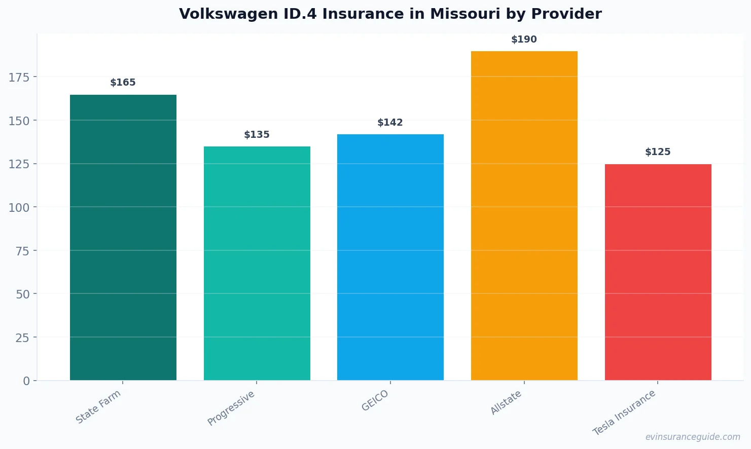 Volkswagen ID.4 Insurance in Missouri by Provider
