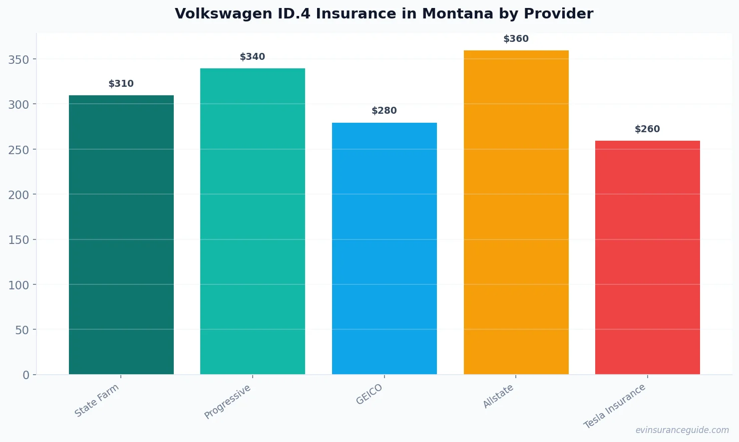 Volkswagen ID.4 Insurance in Montana by Provider