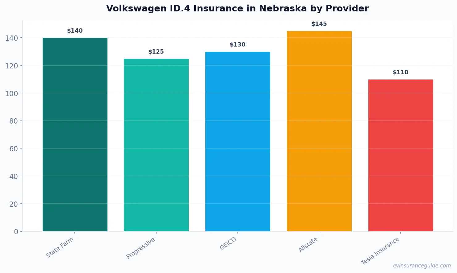 Volkswagen ID.4 Insurance in Nebraska by Provider