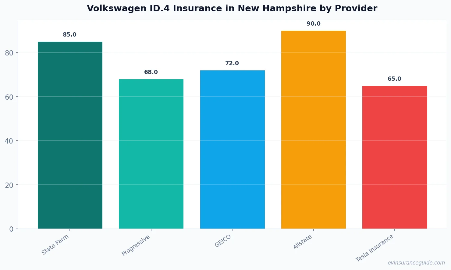 Volkswagen ID.4 Insurance in New Hampshire by Provider