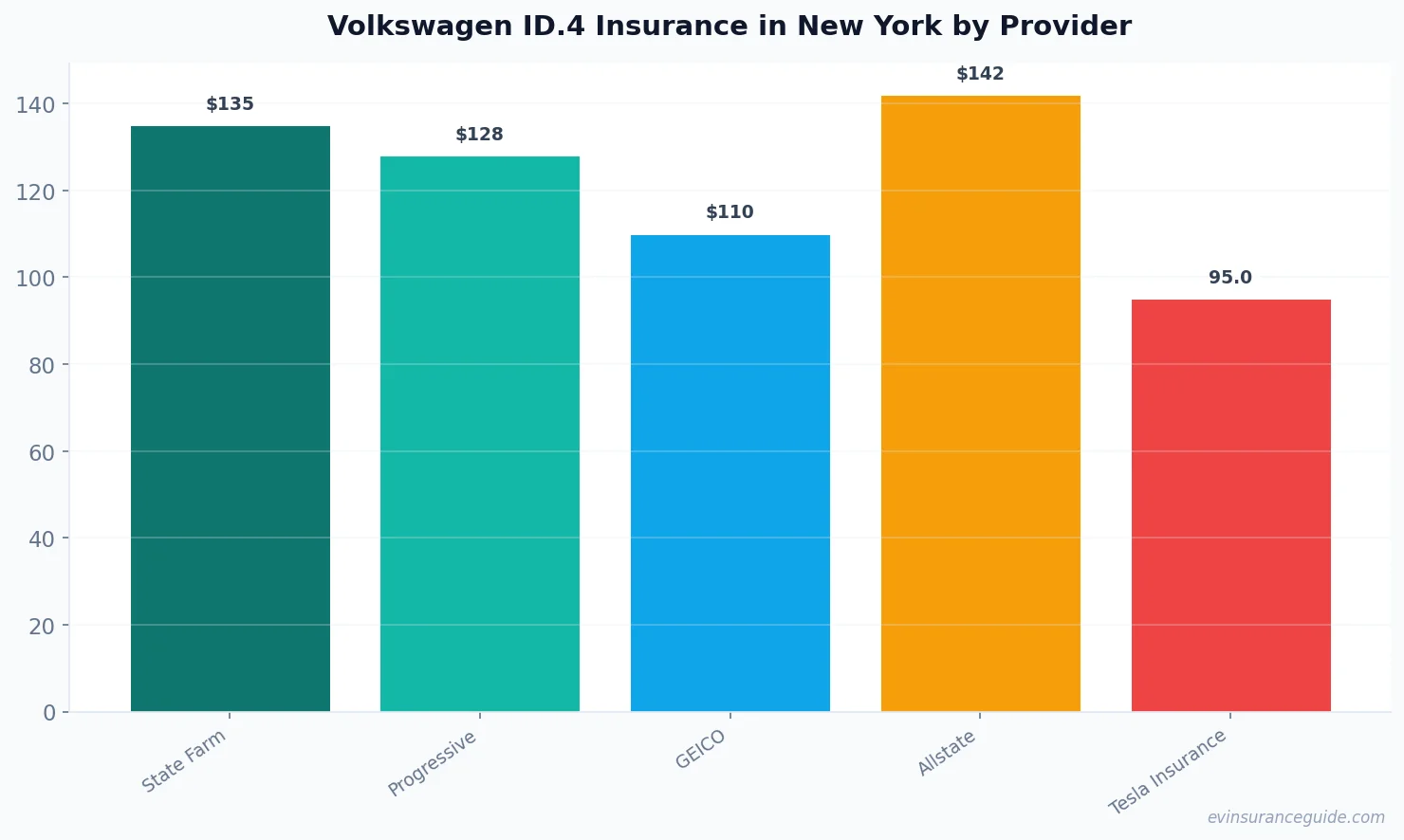 Volkswagen ID.4 Insurance in New York by Provider
