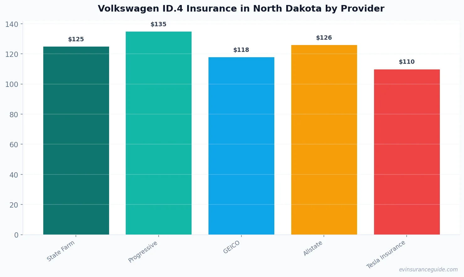Volkswagen ID.4 Insurance in North Dakota by Provider