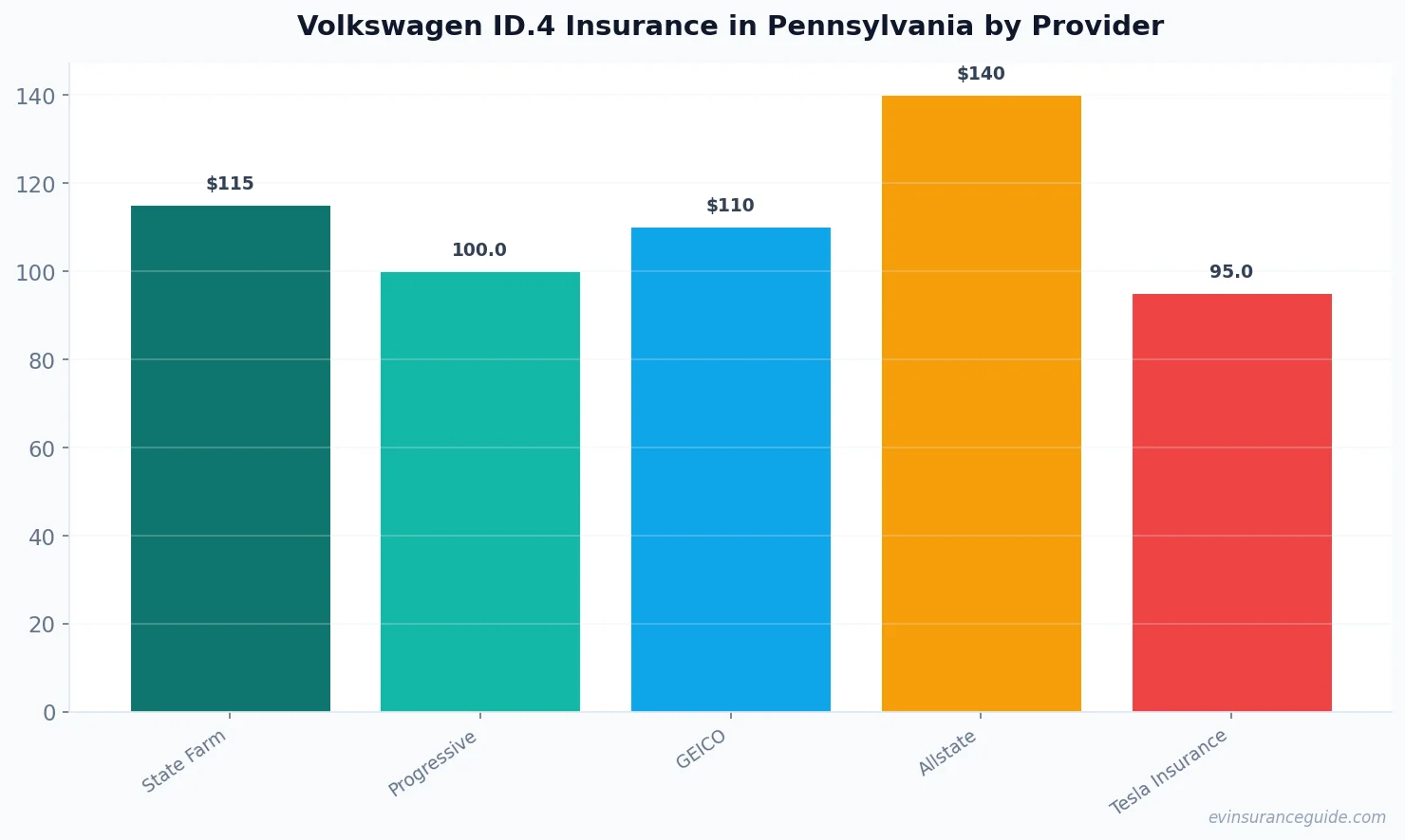 Volkswagen ID.4 Insurance in Pennsylvania by Provider